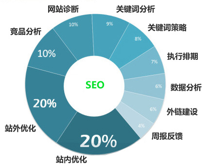 如何做網(wǎng)站診斷有助于加快SEO優(yōu)化的排名？