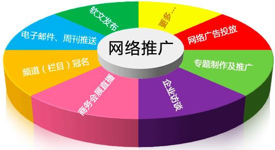 幾種網(wǎng)站推廣的綜合概述，睿智如你會選擇哪一種呢？